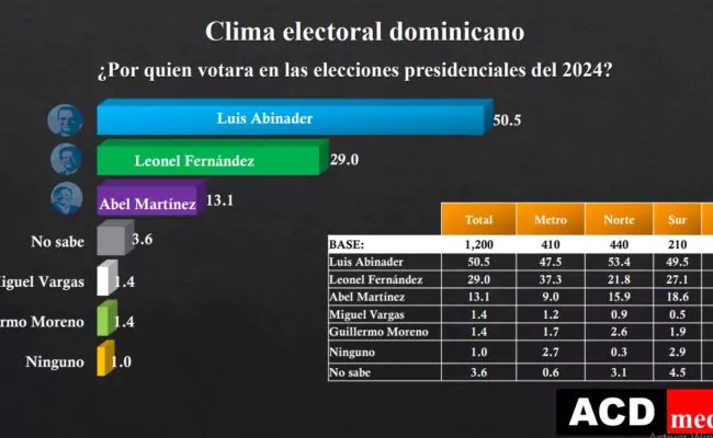 REPUBLICA DOMINICANA.- El Presidente Luis Abinader ganaría los comicios con un 50.5 por ciento  de las votaciones, establece la quinta entrega de la Encuesta ACDMedia.

La investigación indica que el presidente de la Fuerza del Pueblo, Leonel Fernández, sacaría un 29.0, y el candidato del Partido de la Liberación Dominicana, Abel Martinez, obtendría un un 13.1 por ciento.

La encuesta dice que el 61.3 por ciento aprueba la administración del Presidente Luis Abinader. Sin embargo, expresa que el 17 por ciento nunca votaría por el mandatario, contrario a un 30.6 por ciento que dice que no lo haría por el expresidente Leonel Fernández y un 6.4 por Abel Martínez.

Un 63% de los encuestados sostiene que las elecciones presidenciales serían definidas en la primera vuelta contra un 29% que cree que habrá dos rondas electorales.

En el caso de una segunda vuelta, el presidente Abinader obtendría 57% contra 38% del Presidente de la Fuerza del Pueblo, Leonel Fernández.

Si Abinader se enfrentaría a Abel Martínez en una segunda vuelta, el mandatario obtendría 60% por  32% del actual alcalde de Santiago de los Caballeros.

