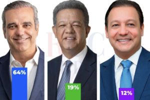 ENCUESTA GALLUP-RCC: si hoy fueran las elecciones 64% de encuestados votaría por Abinader