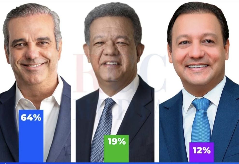 ENCUESTA GALLUP-RCC: si hoy fueran las elecciones 64% de encuestados votaría por Abinader