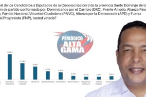 "Lebron” se posiciona como favorito en la carrera por la diputación de la Circunscripción 3 de Santo Domingo, según encuesta.