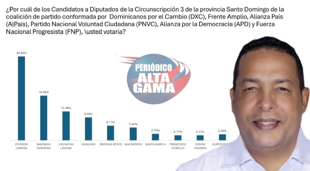 "Lebron” se posiciona como favorito en la carrera por la diputación de la Circunscripción 3 de Santo Domingo, según encuesta.