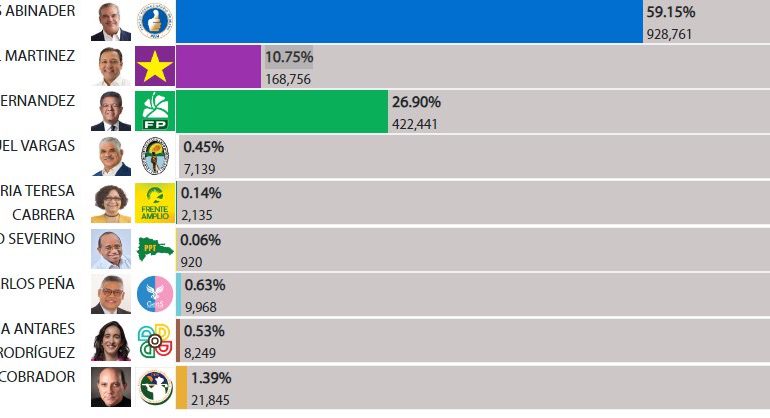 Primer boletín JCE: Abinader 59.15%, Leonel 26.90% y Abel 10.75%