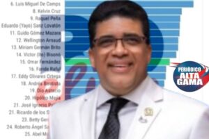 Posicionamiento y valoración de Dío Astacio continúan siendo altísimos, según encuesta RD Elige