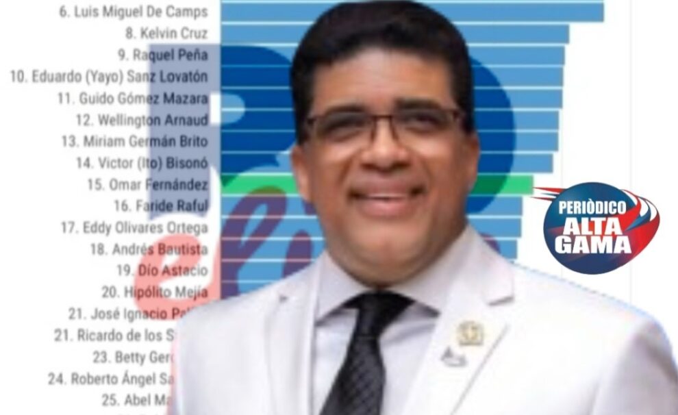 Posicionamiento y valoración de Dío Astacio continúan siendo altísimos, según encuesta RD Elige