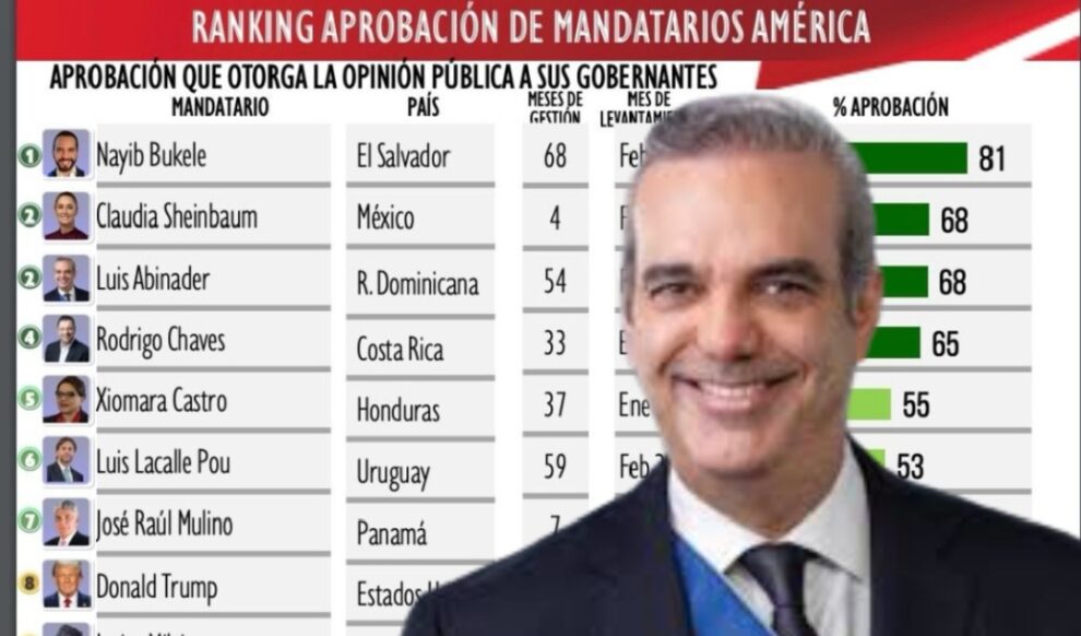 Mitofsky coloca a Luis Abinader como uno de los presidentes mejor valorados de toda América