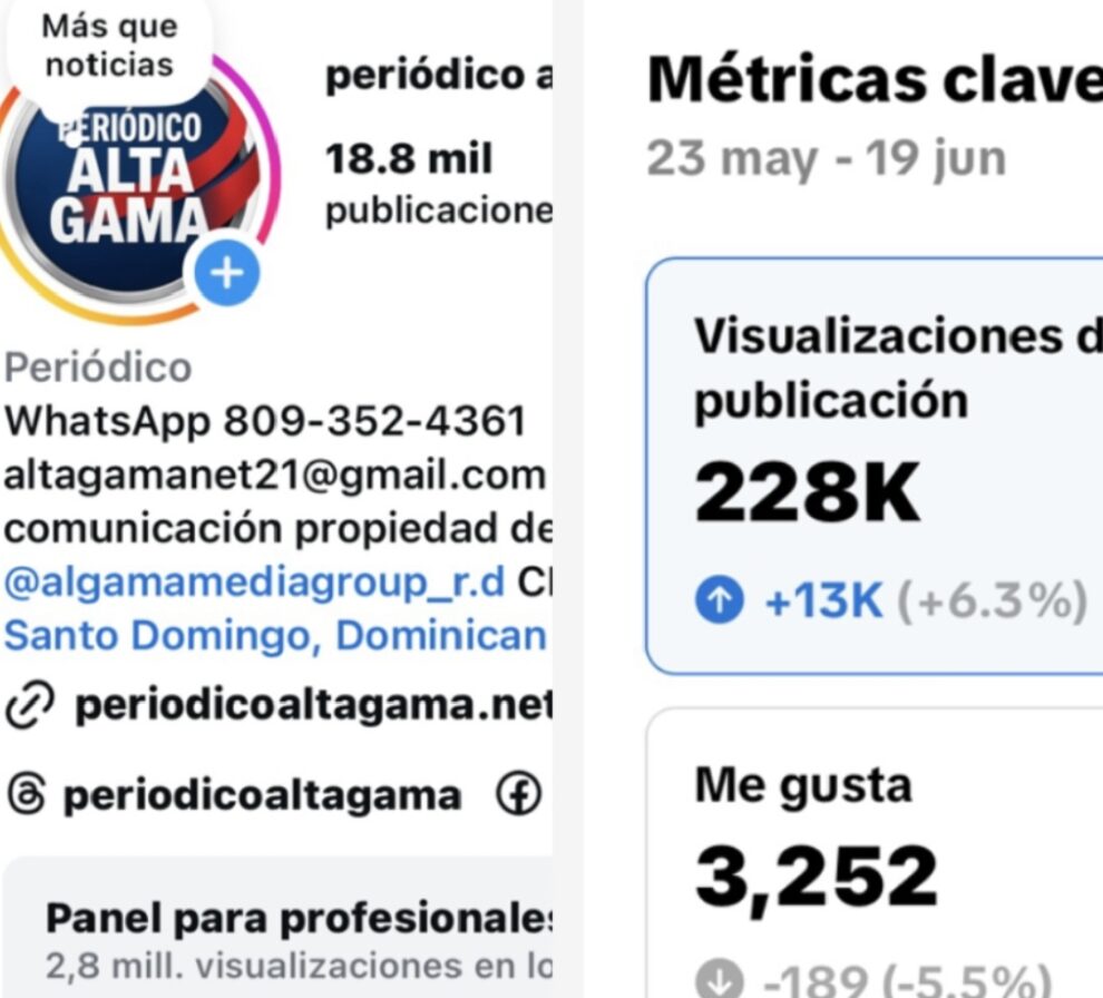 Periódico Alta Gama supera los 2.8 millones de visualizaciones en Instagram y las 228 mil visitas en su página web en los últimos 30 días.