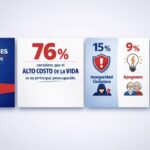 Alto costo de la vida preocupa al 76 % en Santo Domingo Este; inseguridad alcanza 15 % y apagones 9 %, según RD Opinan
