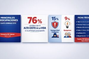 Alto costo de la vida preocupa al 76 % en Santo Domingo Este; inseguridad alcanza 15 % y apagones 9 %, según RD Opinan