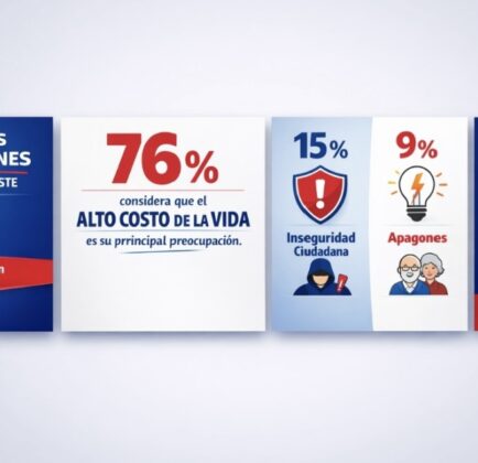 Alto costo de la vida preocupa al 76 % en Santo Domingo Este; inseguridad alcanza 15 % y apagones 9 %, según RD Opinan