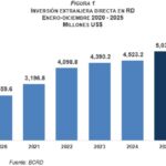 En cinco años la inversión extranjera en República Dominicana creció en 96.6 %