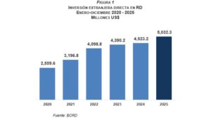 En cinco años la inversión extranjera en República Dominicana creció en 96.6 %