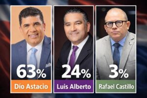 Si hoy fueran las elecciones municipales en SDE, estos serían los resultados: Dío Astacio 63 %, Luis Alberto 24 % y Rafael Castillo 3 %, según RD Opinan.