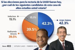 Encuesta revela carrera reñida por la rectoría de la UASD