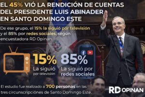El 45 % vio la rendición de cuentas del presidente Luis Abinader en SDE; de ese grupo, el 15 % la siguió por televisión y el 85 % por redes sociales, según la encuestadora RD Opinan.