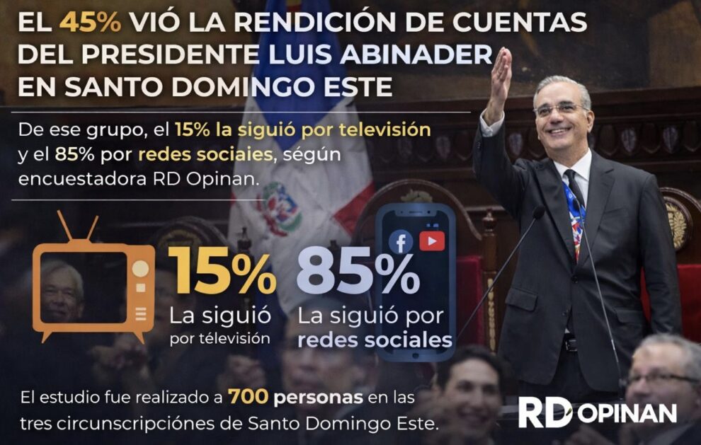 El 45 % vio la rendición de cuentas del presidente Luis Abinader en SDE; de ese grupo, el 15 % la siguió por televisión y el 85 % por redes sociales, según la encuestadora RD Opinan.