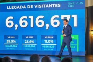 Turismo rompe récords en llegadas con 6.6 millones de visitantes, rumbo a cerrar con 12 millones.