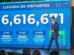 Turismo rompe récords en llegadas con 6.6 millones de visitantes, rumbo a cerrar con 12 millones.