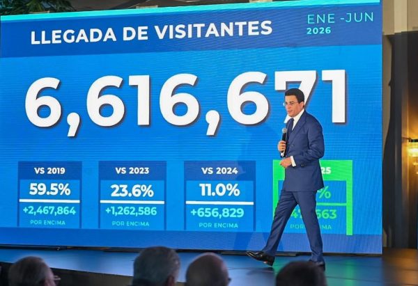 Turismo rompe récords en llegadas con 6.6 millones de visitantes, rumbo a cerrar con 12 millones.