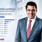 David Collado ganaría candidatura presidencial con 60% según ACD media.