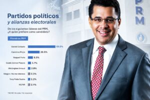 David Collado ganaría candidatura presidencial con 60% según ACD media.