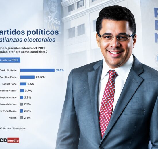 David Collado ganaría candidatura presidencial con 60% según ACD media.