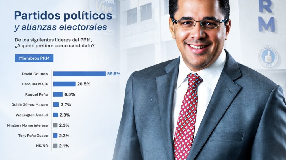 David Collado ganaría candidatura presidencial con 60% según ACD media.