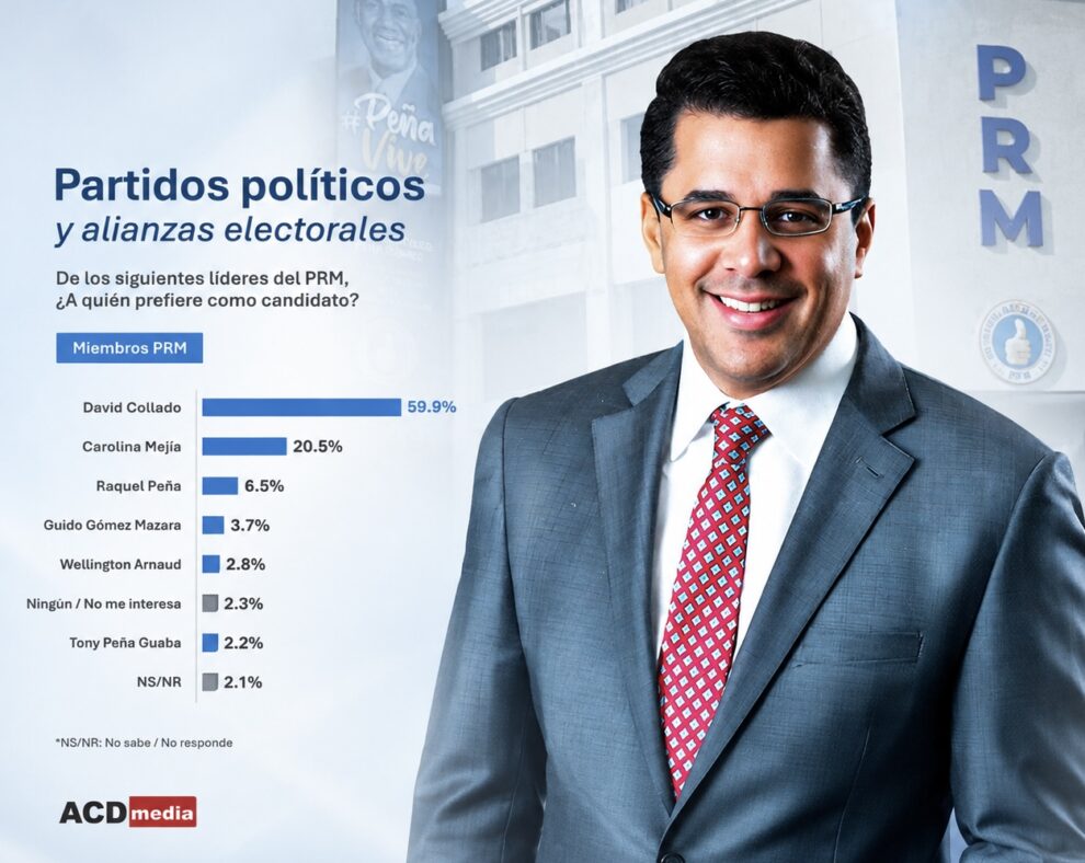 David Collado ganaría candidatura presidencial con 60% según ACD media.