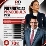 Encuesta RD Opinan: David Collado y Carolina Mejía prácticamente empatados; juntos concentran el 70 % de las preferencias presidenciales del PRM