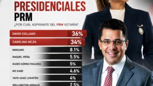 Encuesta RD Opinan: David Collado y Carolina Mejía prácticamente empatados; juntos concentran el 70 % de las preferencias presidenciales del PRM