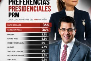 Encuesta RD Opinan: David Collado y Carolina Mejía prácticamente empatados; juntos concentran el 70 % de las preferencias presidenciales del PRM