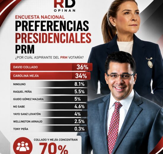 Encuesta RD Opinan: David Collado y Carolina Mejía prácticamente empatados; juntos concentran el 70 % de las preferencias presidenciales del PRM