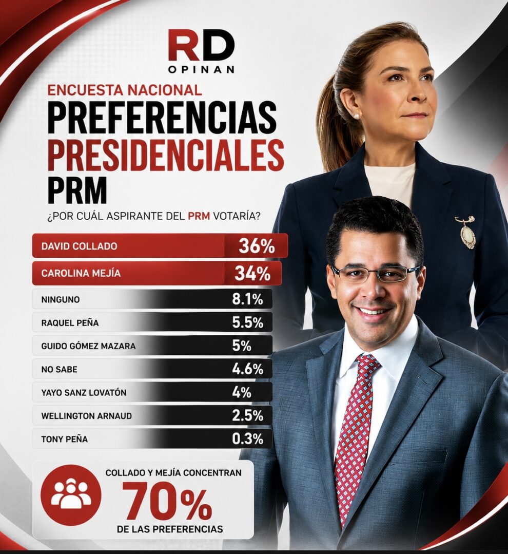 Encuesta RD Opinan: David Collado y Carolina Mejía prácticamente empatados; juntos concentran el 70 % de las preferencias presidenciales del PRM