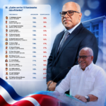 Fabricio Gómez Mazara figura entre los 15 funcionarios del Gobierno mejor valorados, según SONDEOS