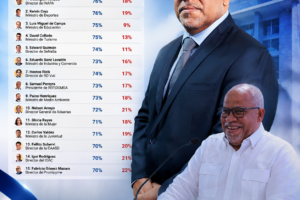 Fabricio Gómez Mazara figura entre los 15 funcionarios del Gobierno mejor valorados, según SONDEOS