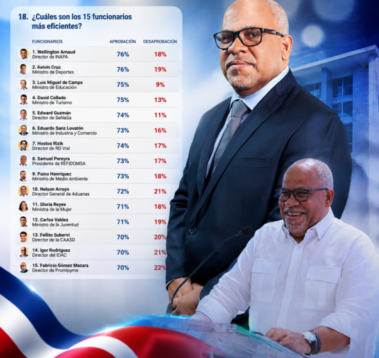 Fabricio Gómez Mazara figura entre los 15 funcionarios del Gobierno mejor valorados, según SONDEOS