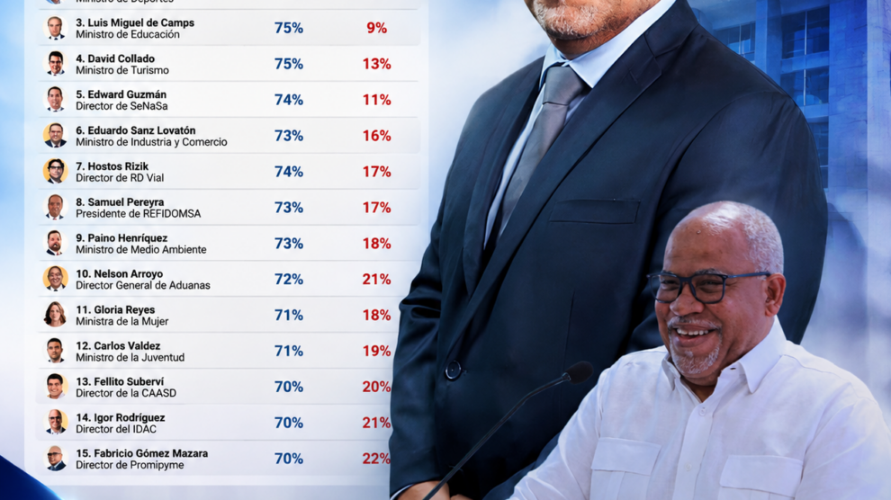 Fabricio Gómez Mazara figura entre los 15 funcionarios del Gobierno mejor valorados, según SONDEOS