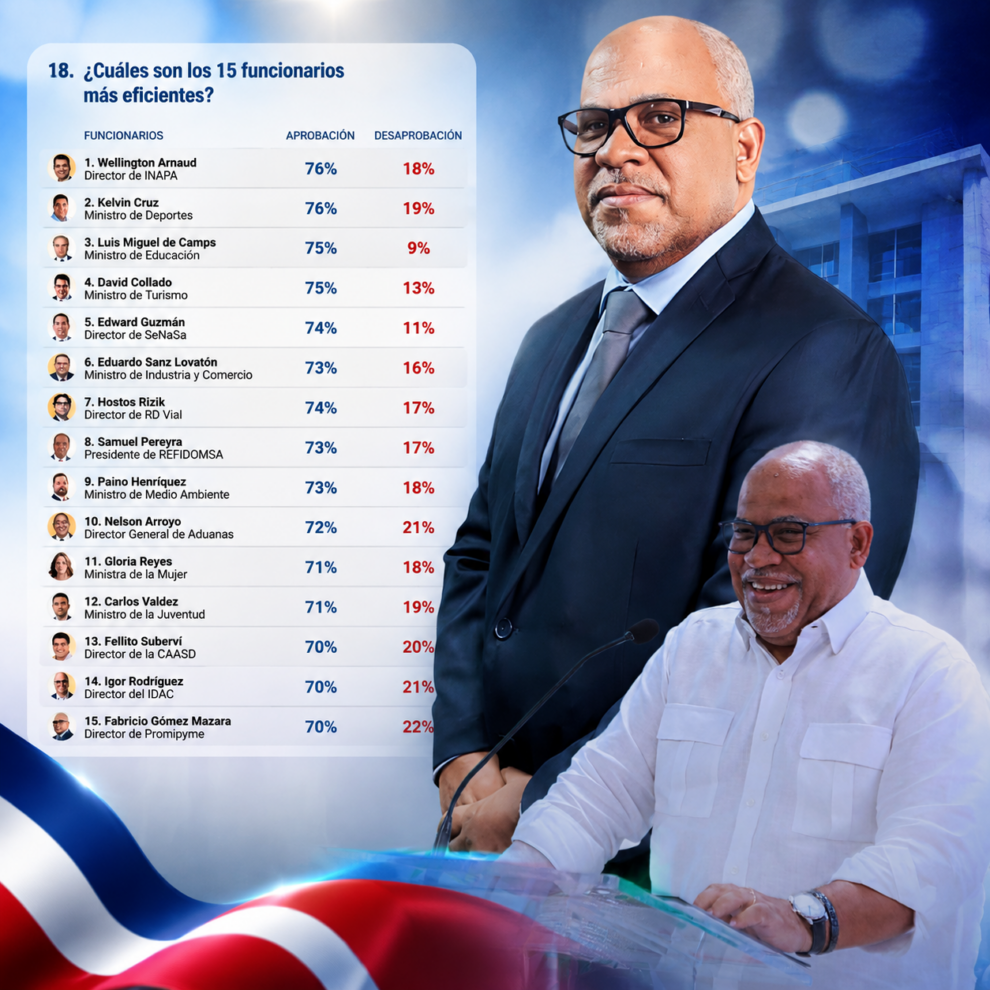 Fabricio Gómez Mazara figura entre los 15 funcionarios del Gobierno mejor valorados, según SONDEOS
