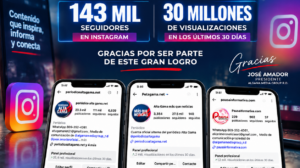 Algama Media Group R.D. anuncia que sus medios superan los 143 mil seguidores y 30 millones de visualizaciones en Instagram en los últimos 30 días