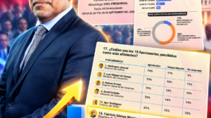 Encuesta Sondeos coloca al director de Promipyme, Fabricio Gómez, entre los funcionarios con mejor percepción de eficiencia
