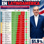 ABINADER EN EL TOP 3 DE PRESIDENTES MEJOR VALORADOS DE AMÉRICA LATINA SEGÚN CB GLOBAL DATA