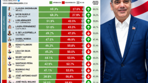 ABINADER EN EL TOP 3 DE PRESIDENTES MEJOR VALORADOS DE AMÉRICA LATINA SEGÚN CB GLOBAL DATA