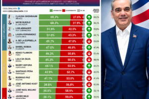 ABINADER EN EL TOP 3 DE PRESIDENTES MEJOR VALORADOS DE AMÉRICA LATINA SEGÚN CB GLOBAL DATA