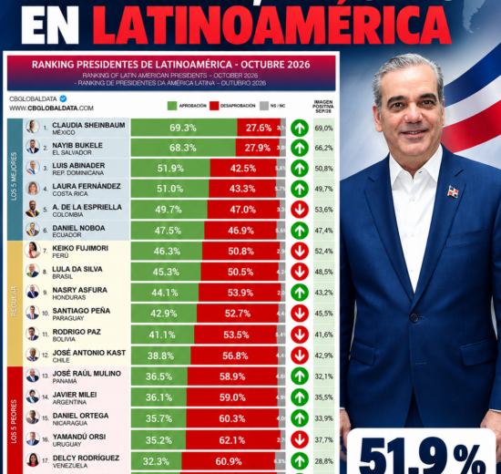 ABINADER EN EL TOP 3 DE PRESIDENTES MEJOR VALORADOS DE AMÉRICA LATINA SEGÚN CB GLOBAL DATA