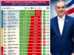 ABINADER EN EL TOP 3 DE PRESIDENTES MEJOR VALORADOS DE AMÉRICA LATINA SEGÚN CB GLOBAL DATA