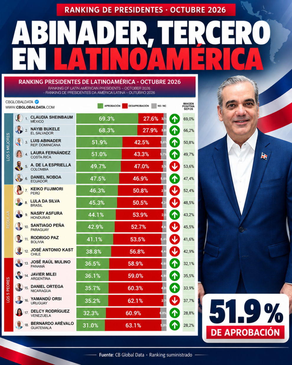 ABINADER EN EL TOP 3 DE PRESIDENTES MEJOR VALORADOS DE AMÉRICA LATINA SEGÚN CB GLOBAL DATA