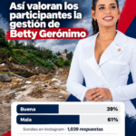 El 61 % de los participantes en una encuesta realizada a través del Instagram del periódico Alta Gama califica de mala la gestión de la alcaldesa Betty Gerónimo
