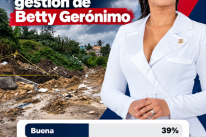 El 61 % de los participantes en una encuesta realizada a través del Instagram del periódico Alta Gama califica de mala la gestión de la alcaldesa Betty Gerónimo