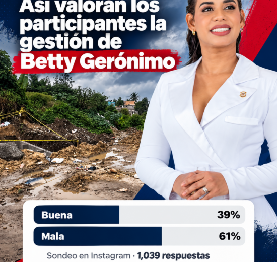 El 61 % de los participantes en una encuesta realizada a través del Instagram del periódico Alta Gama califica de mala la gestión de la alcaldesa Betty Gerónimo