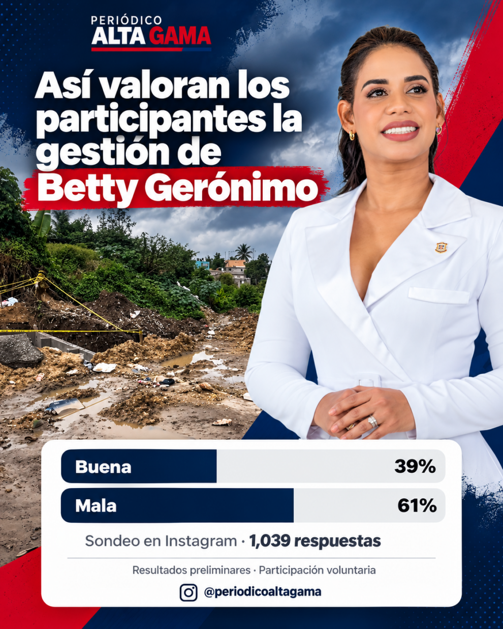 El 61 % de los participantes en una encuesta realizada a través del Instagram del periódico Alta Gama califica de mala la gestión de la alcaldesa Betty Gerónimo