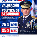 Encuesta Datos RD: el 75 % de los consultados en el Gran Santo Domingo valora positivamente la política de seguridad de la Policía Nacional